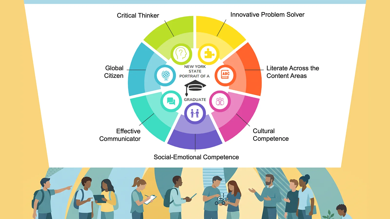 Illustration of the New York State Portrait of a Graduate wheel presented on a screen, with students working and talking below it